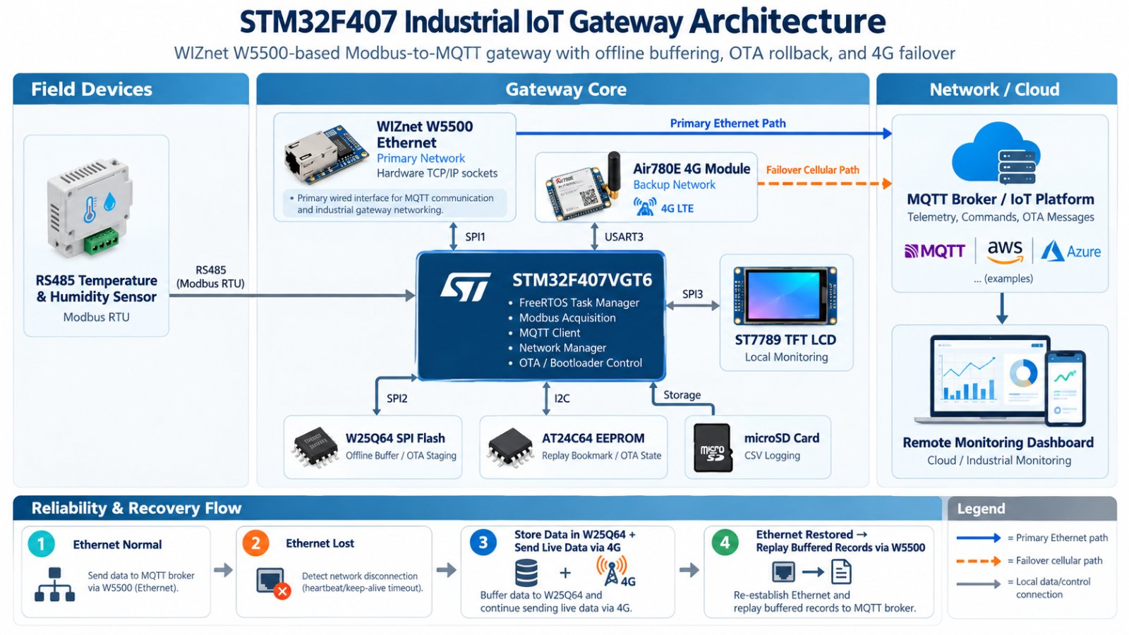 Industrial IoT Gateway: stm32f407-iot-gateway, Project Overview