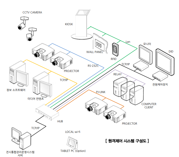 WIZnet Success Stories : Sena IT TMS