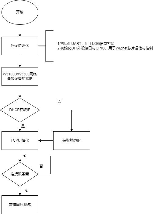 4.1 Program flow chart