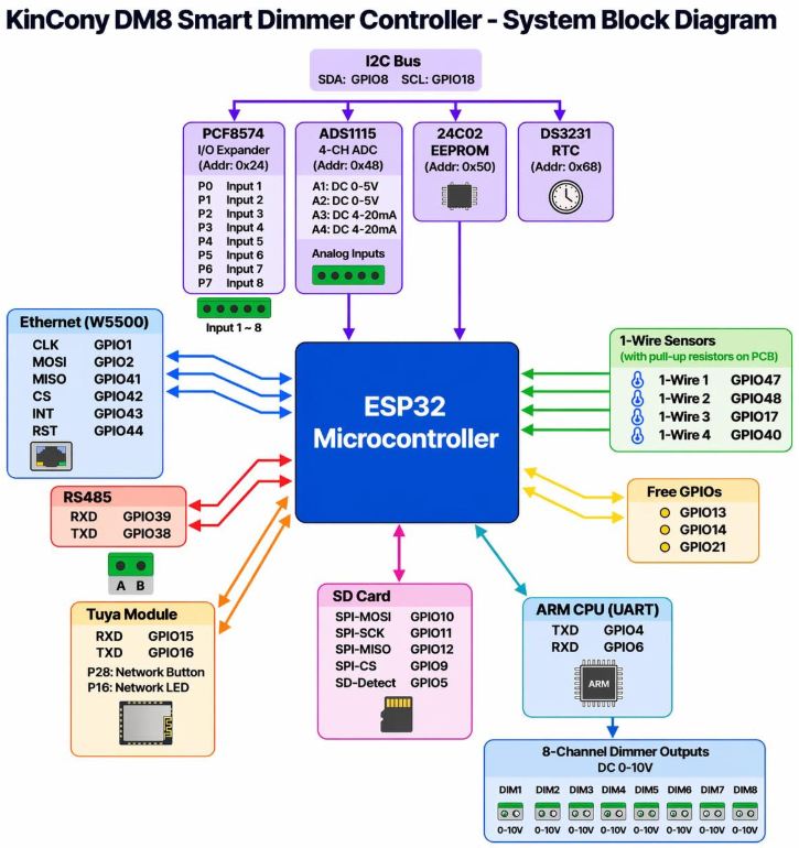 ESP32S3 Dimmer Module – DM8 (8CH Dimmer), 1) Introduction