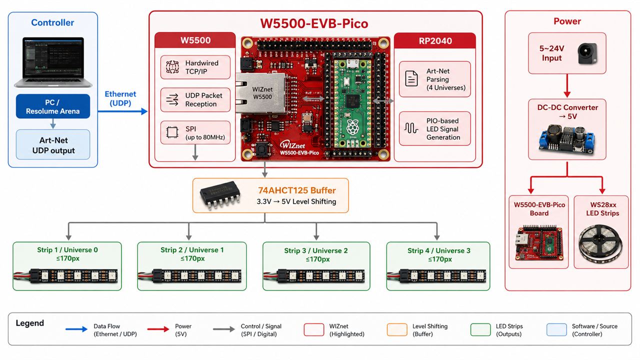 Artnet Node for WS2812B (RP2040 Based, 4 Universe), Architecture
