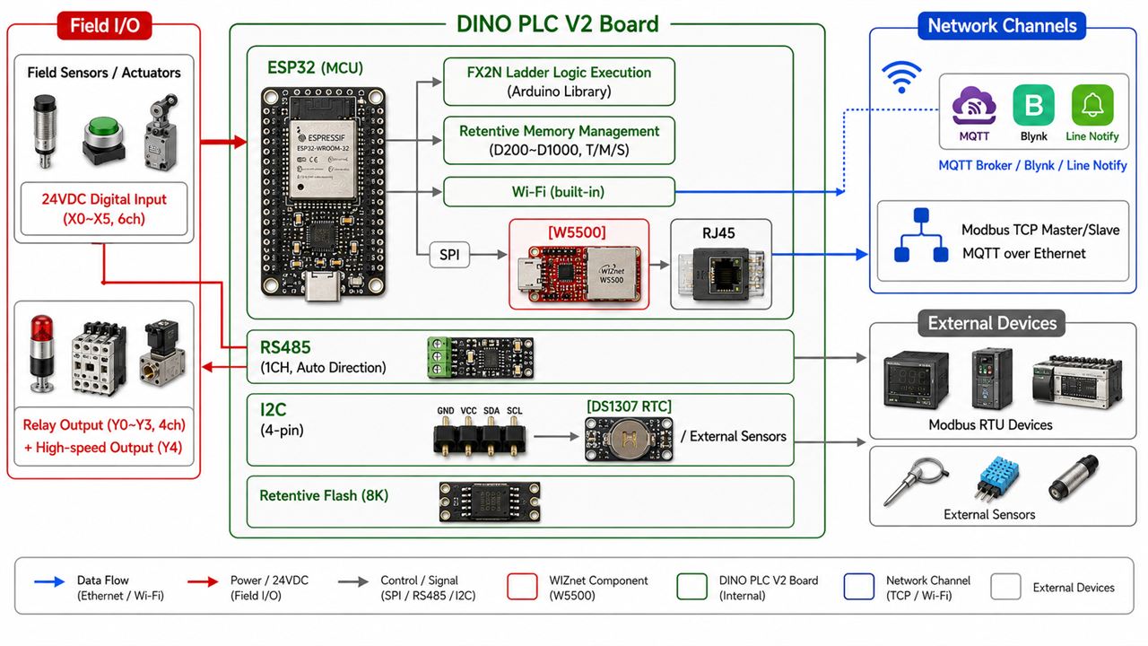 DINO-PLC-V2, 하드웨어 아키텍처
