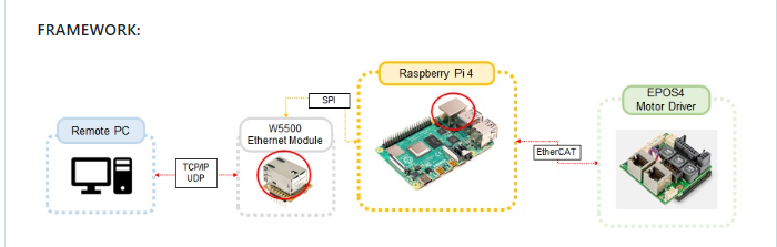 epos4-soem-control, System Architecture