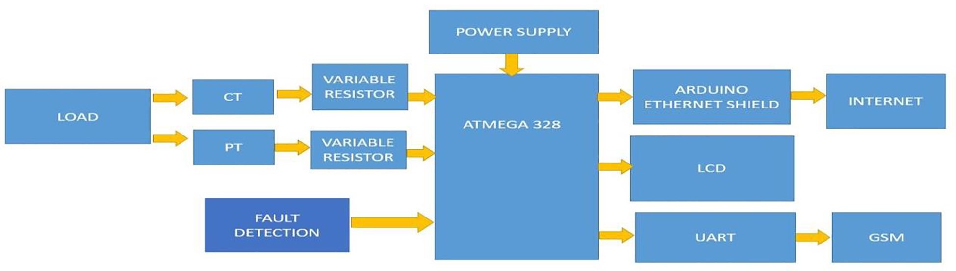 IOT Based Energy System in a Facts of Principle Intrusion on Power Administration, 3. Methodology