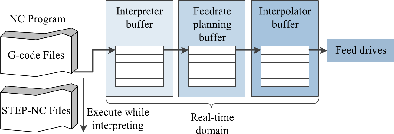 Design of a machine tool control system for function reconfiguration and reuse in network environmen