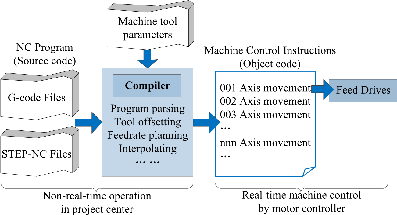 Design of a machine tool control system for function reconfiguration and reuse in network environmen