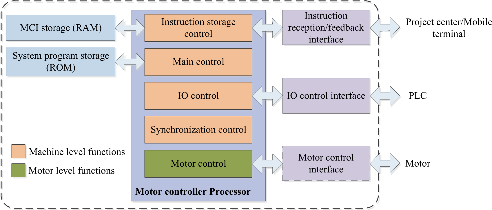 Design of a machine tool control system for function reconfiguration and reuse in network environmen