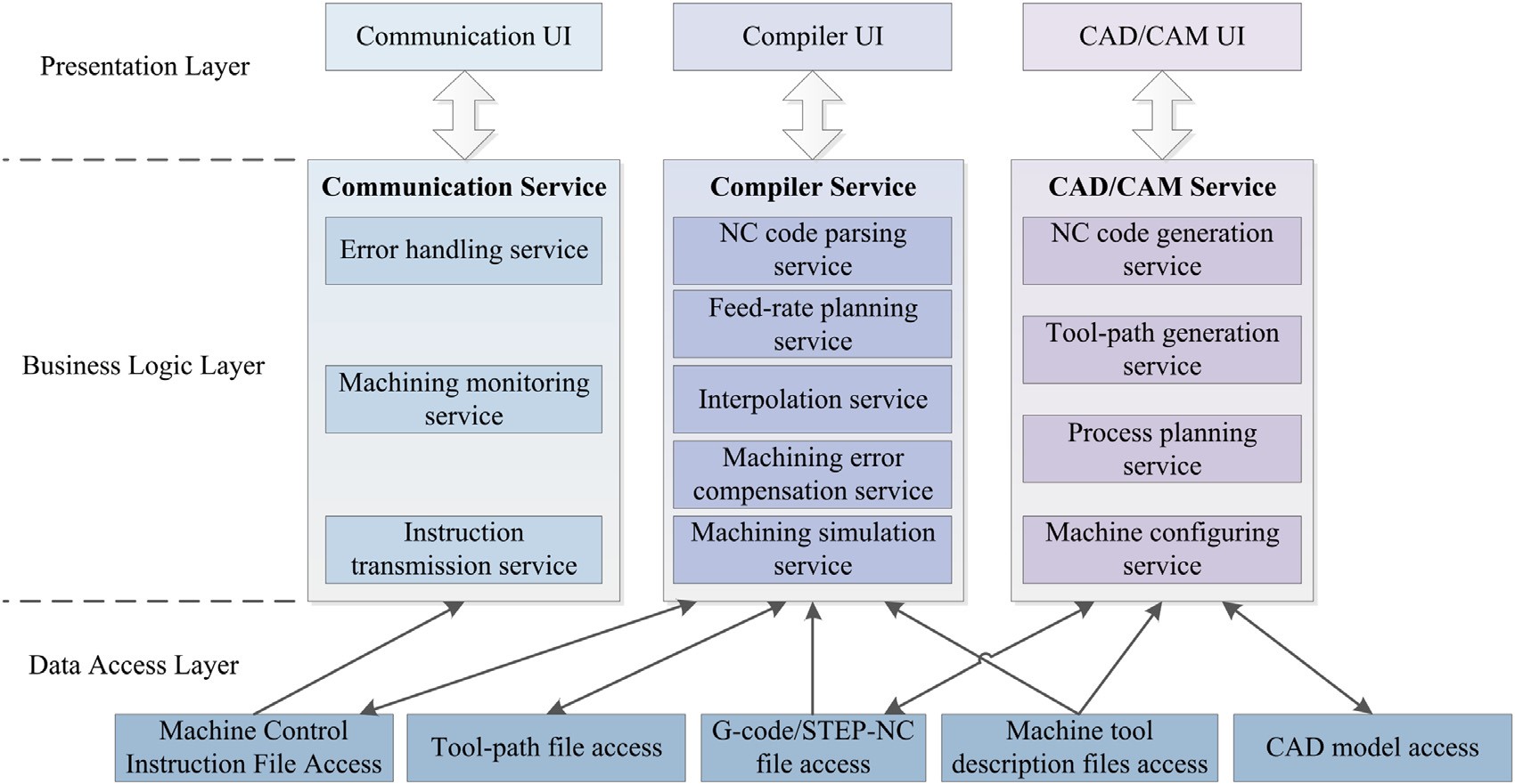 Design of a machine tool control system for function reconfiguration and reuse in network environmen