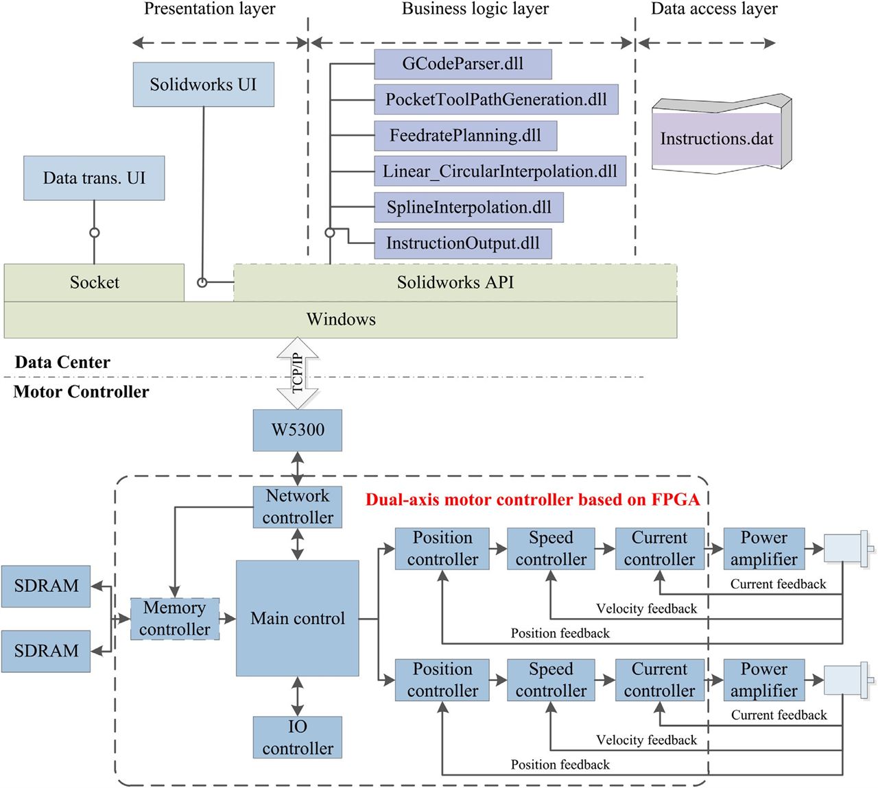 Design of a machine tool control system for function reconfiguration and reuse in network environmen