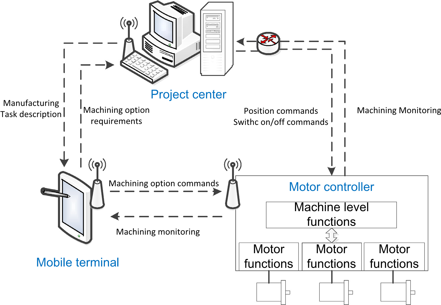 Design of a machine tool control system for function reconfiguration and reuse in network environmen