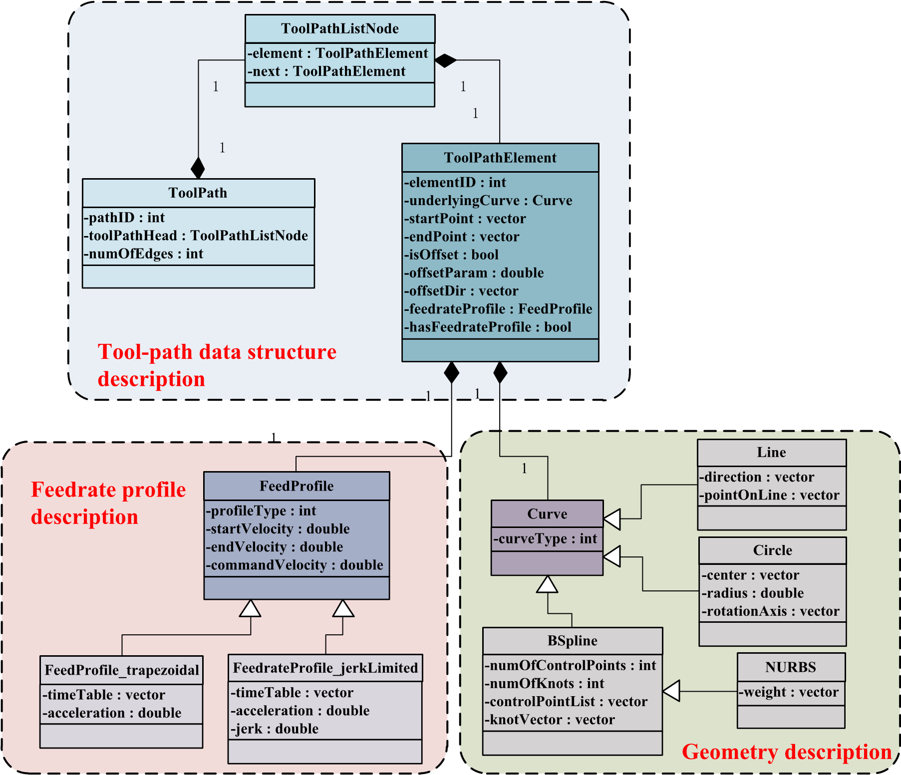 Design of a machine tool control system for function reconfiguration and reuse in network environmen