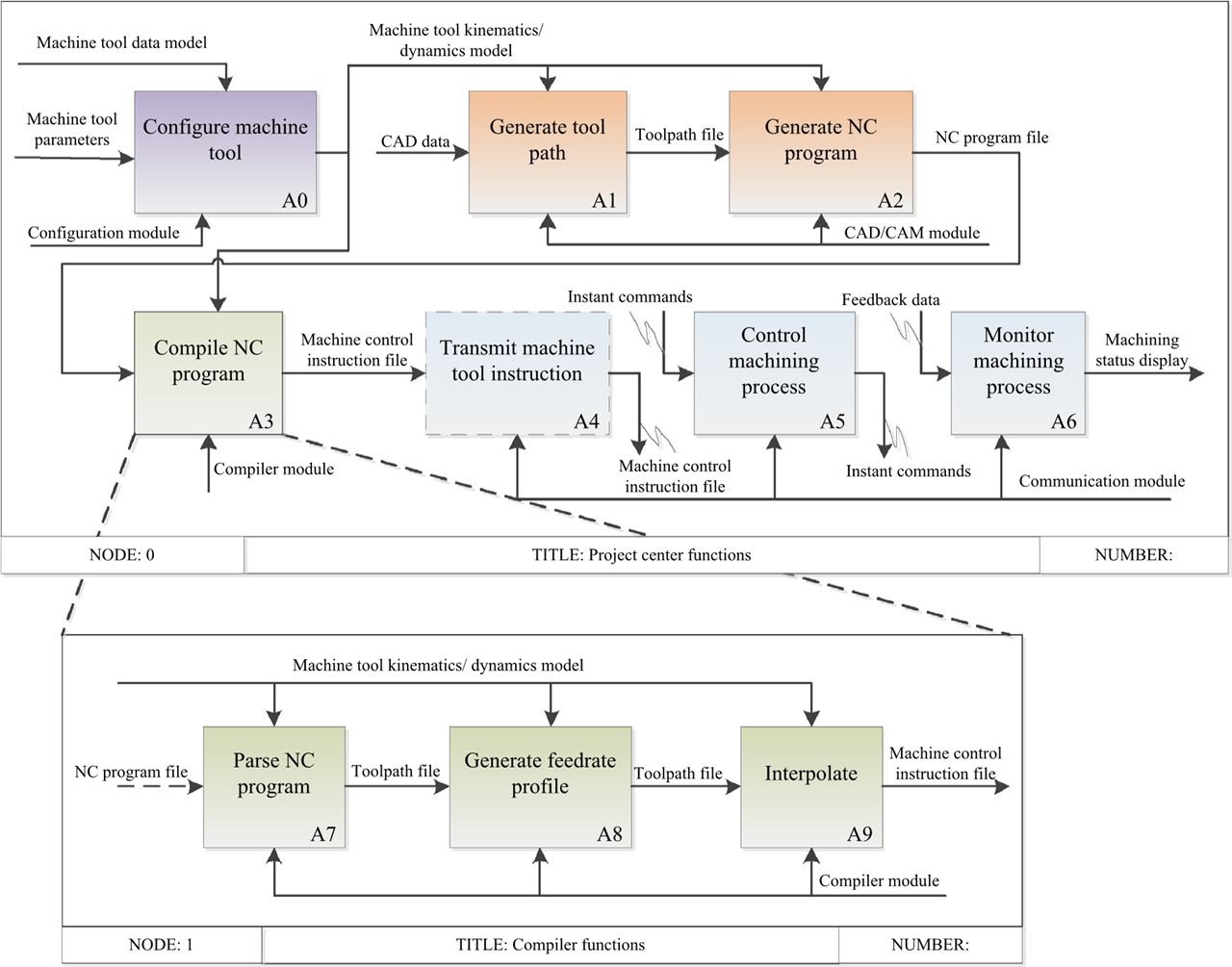 Design of a machine tool control system for function reconfiguration and reuse in network environmen