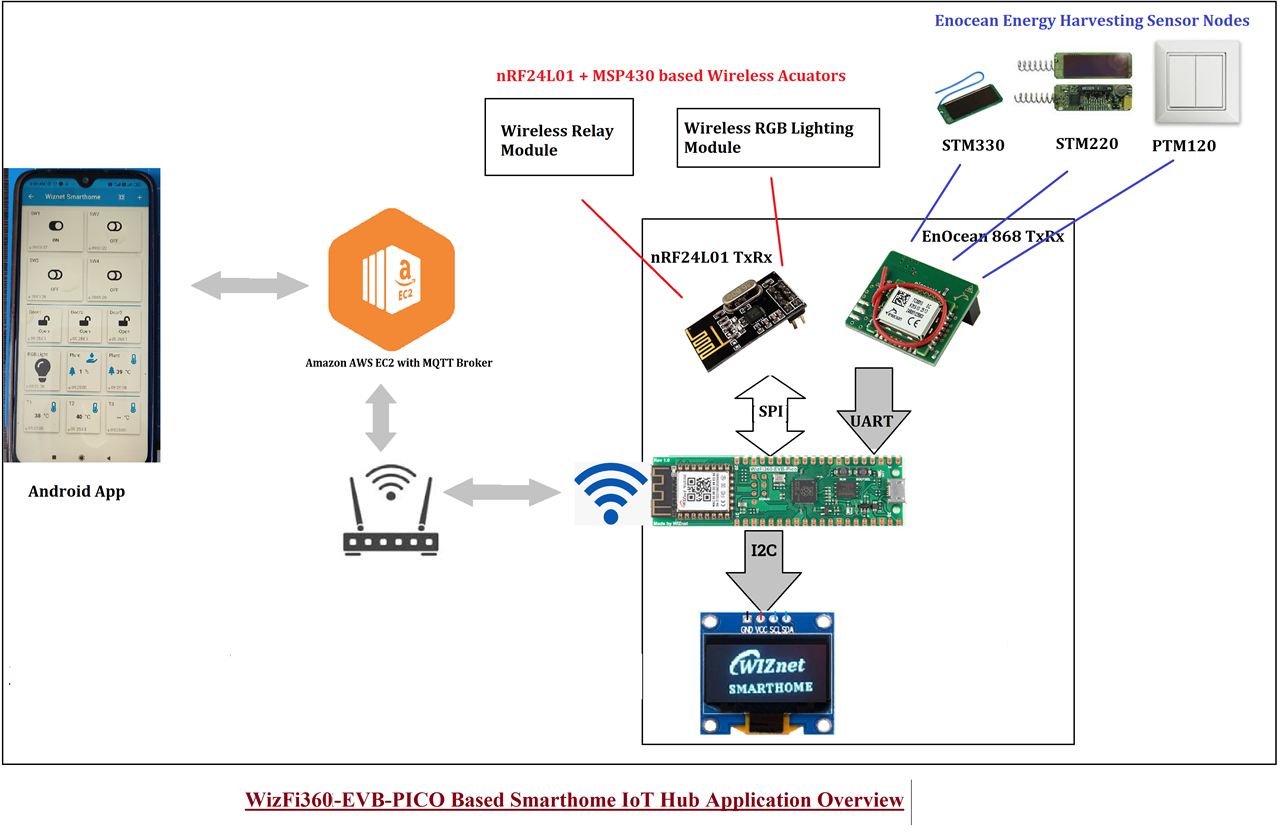 Smart home IoT Hub using WizFi360-EVB-PICO