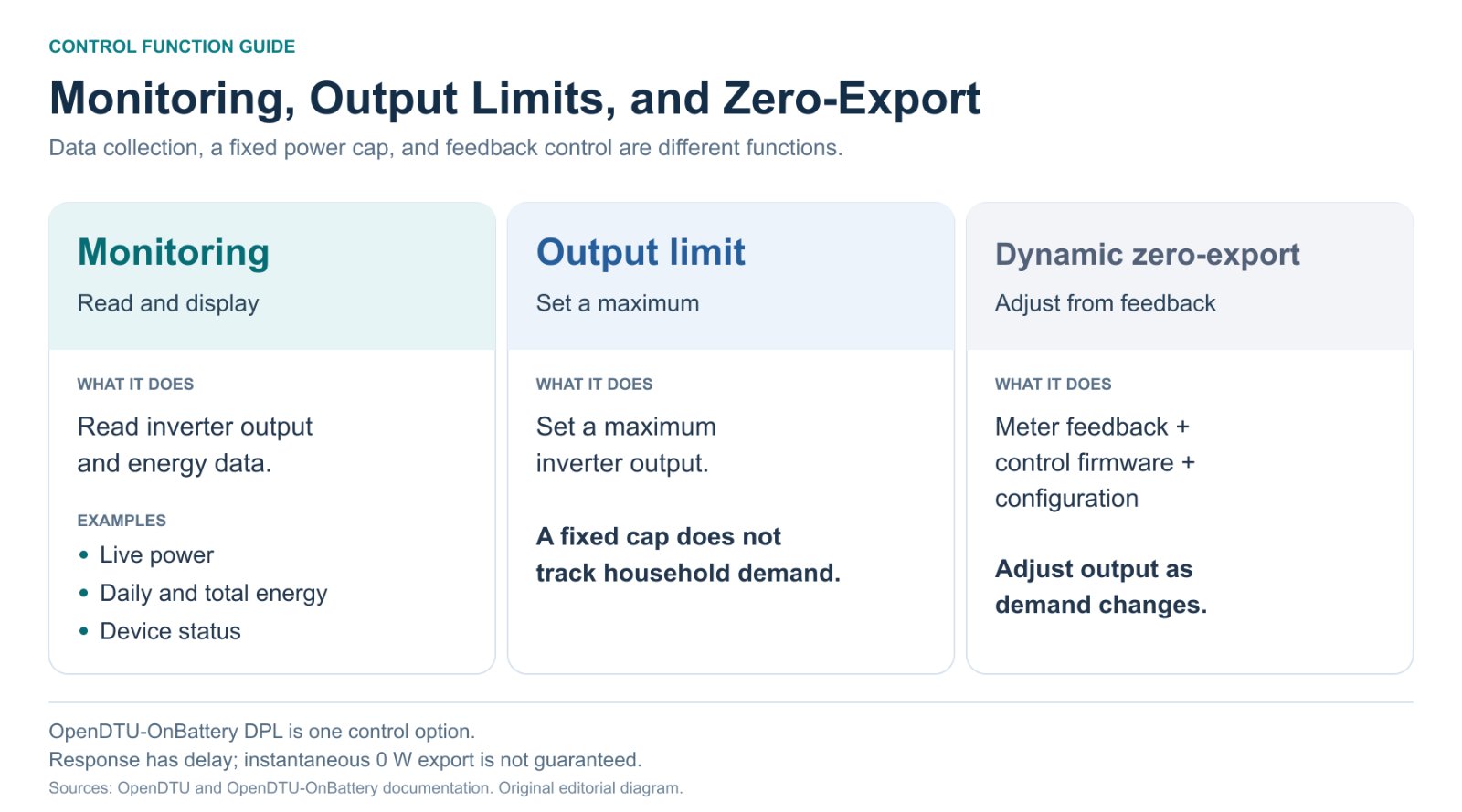 Comparison of monitoring, fixed output limits and measurement-based dynamic zero-export control