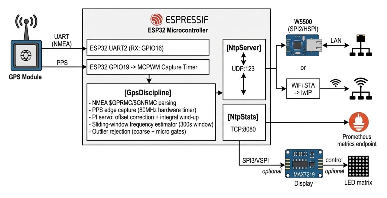 GPS-Disciplined Stratum-1 NTP Server with W5500 Hardware Timestamping, System Architecture