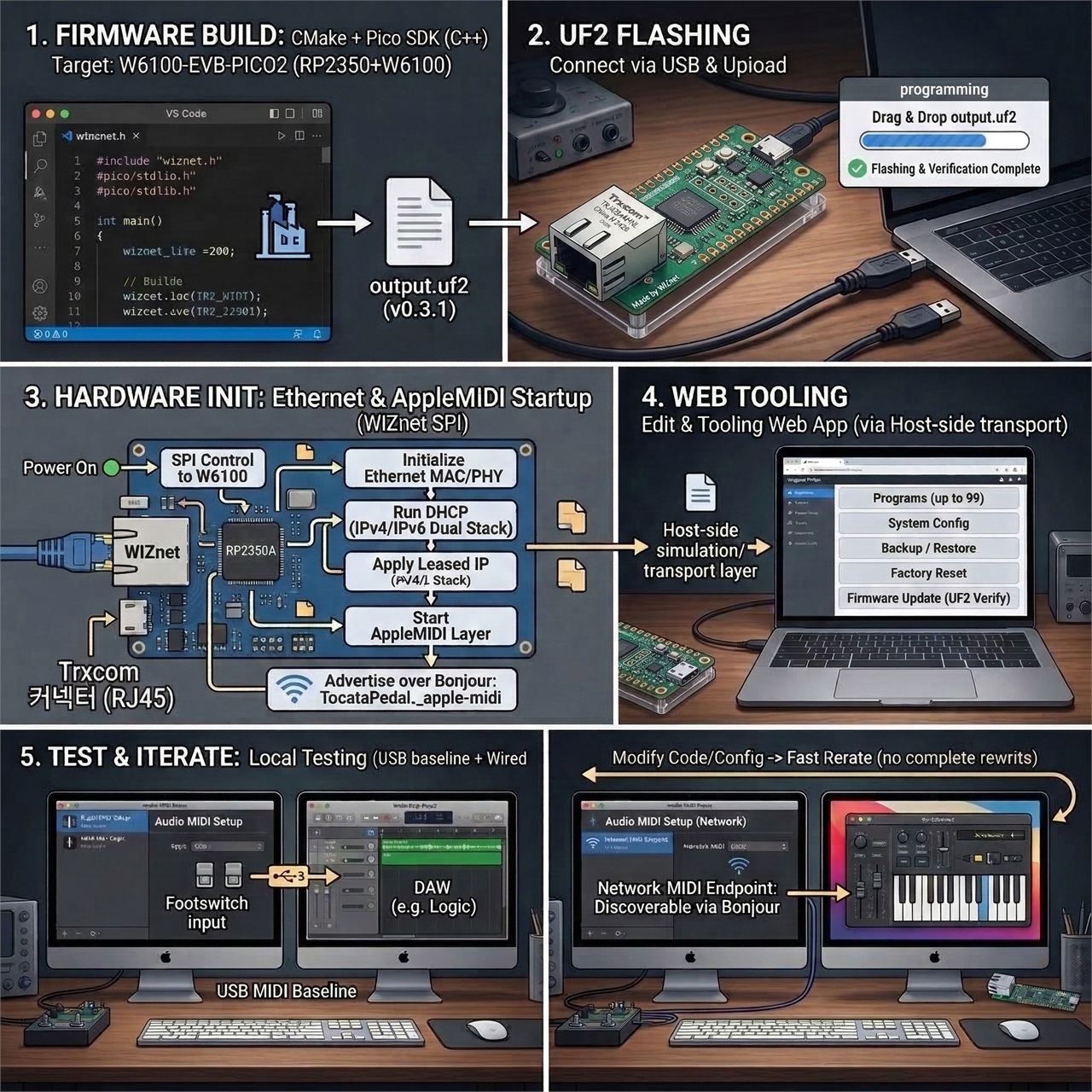 How it works for developers