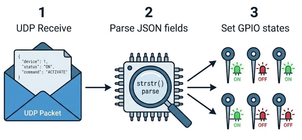 JSON Command Parsing: Lightweight by Design