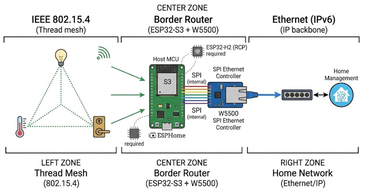 Architecture: How Thread Meets Ethernet
