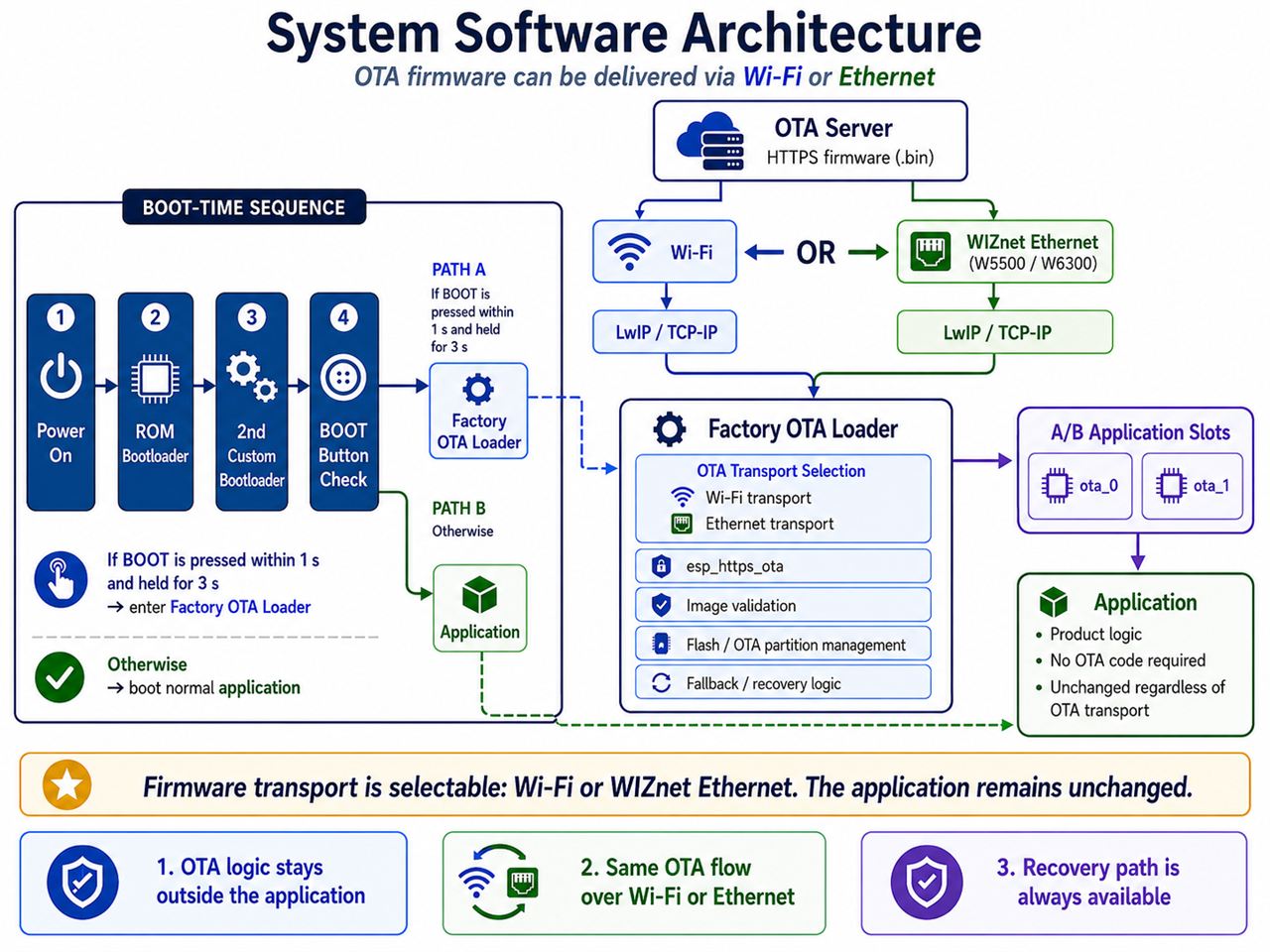 ESP32-S3 + WIZnet: Update Your App Over Wi-Fi or Ethernet, 1.The project