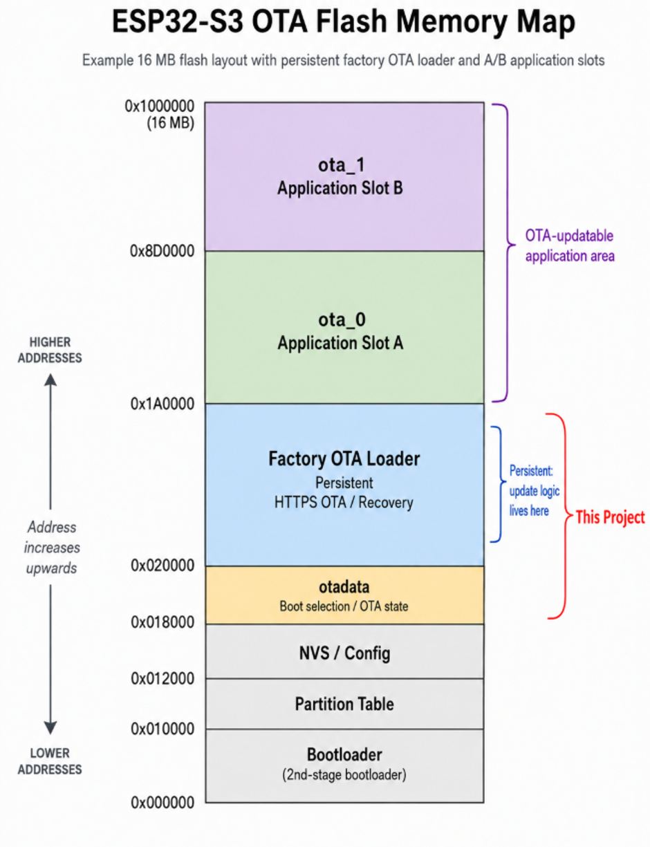 4. The OTA lives outside the application