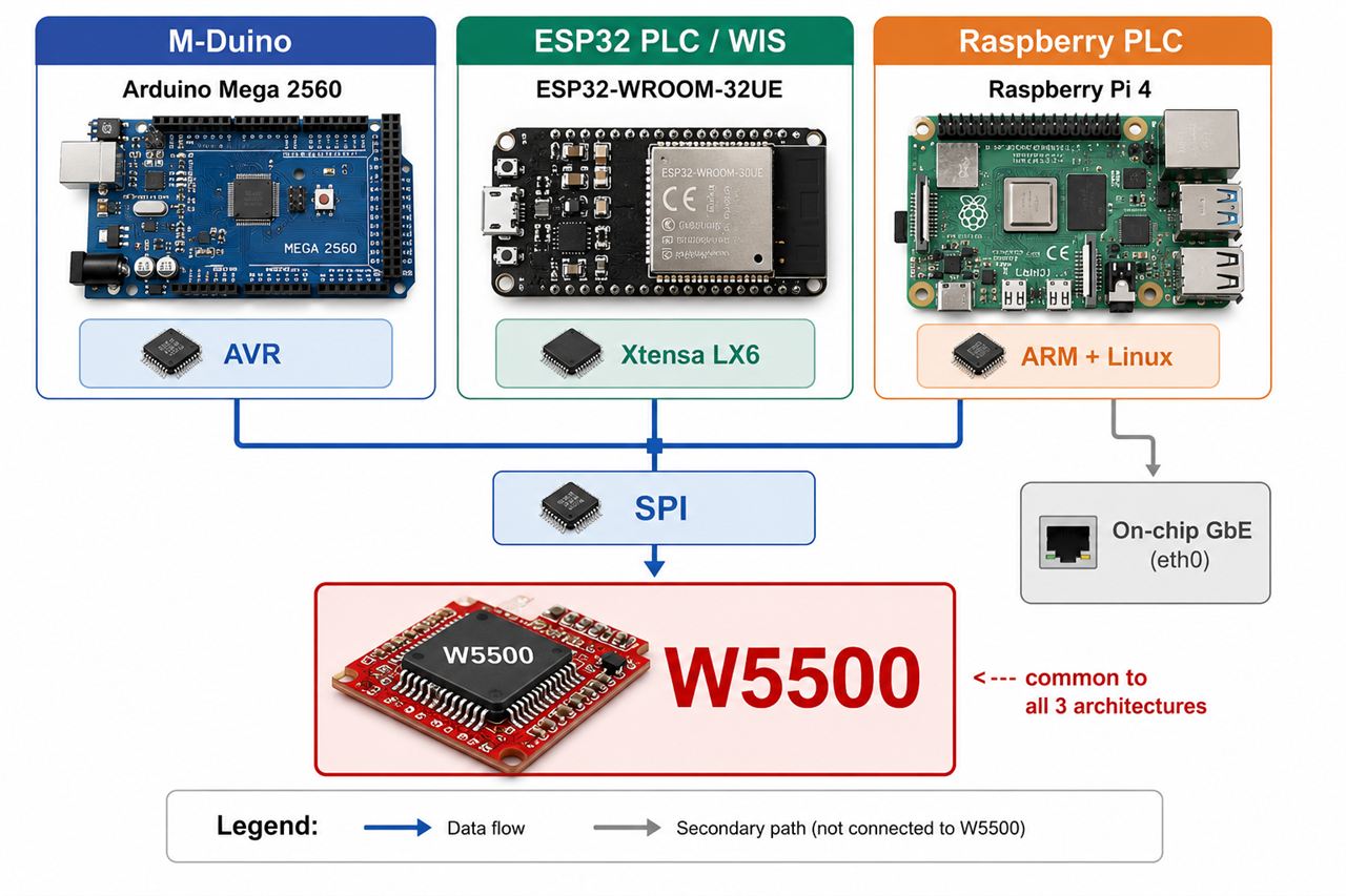 WIS-PLC, 아키텍처