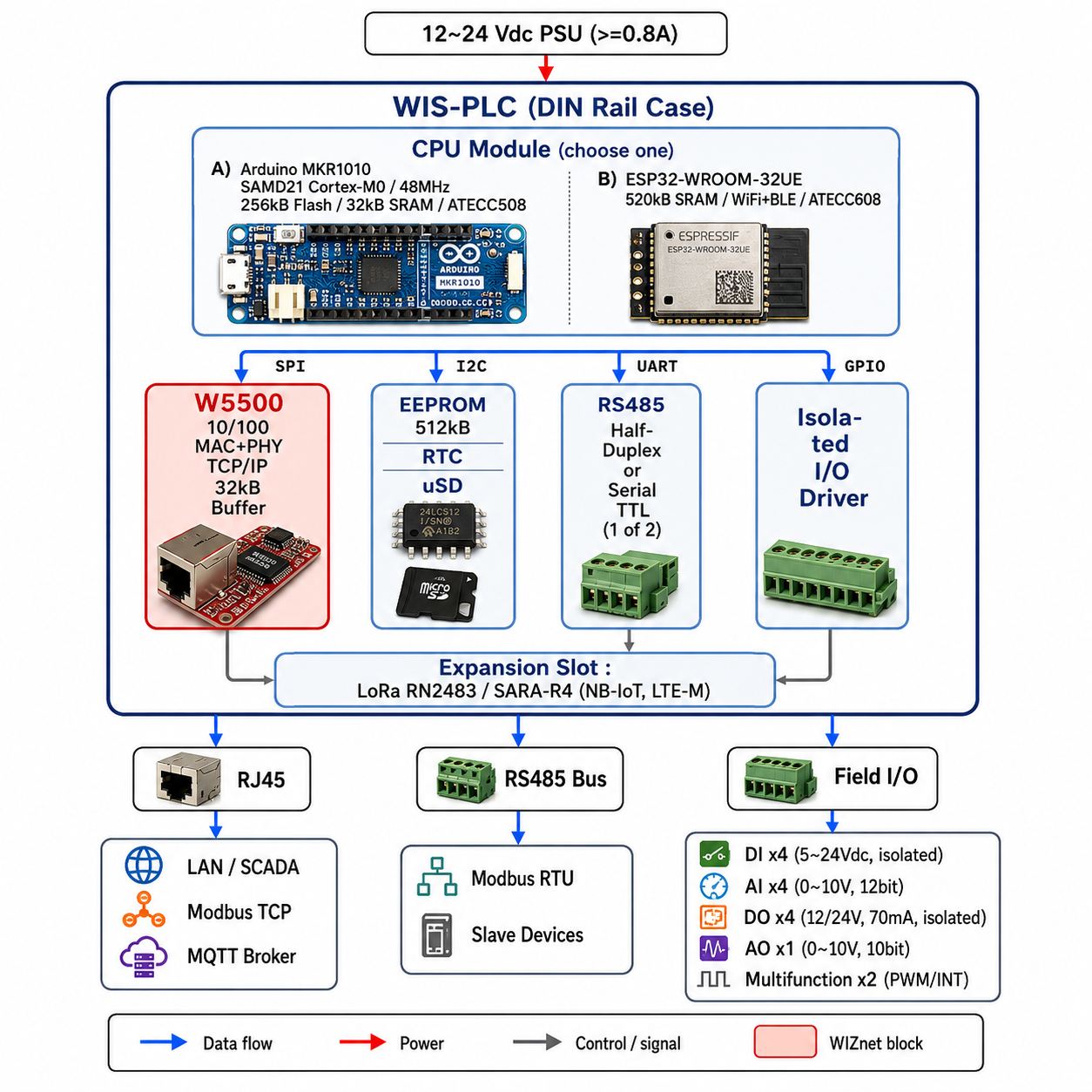 WIS-PLC, Architecture