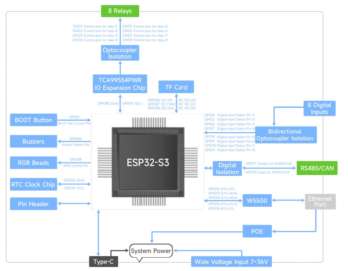 esp32s3-8di8ro-controller, System Architecture