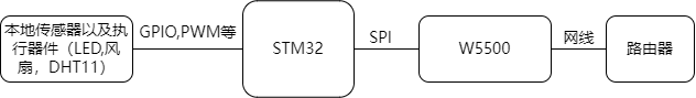3.1 Solution Diagram