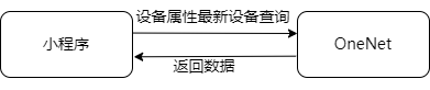 8.1 Get the latest attribute data