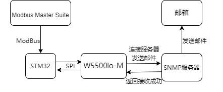 2. Project Environment