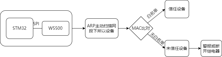 3.3 W5500 Hardware Connection