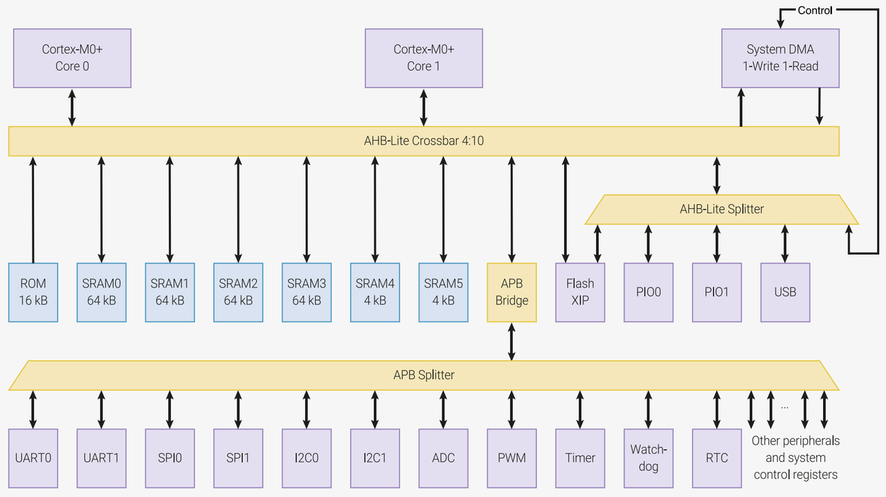Basic Concepts and Architecture of MCU