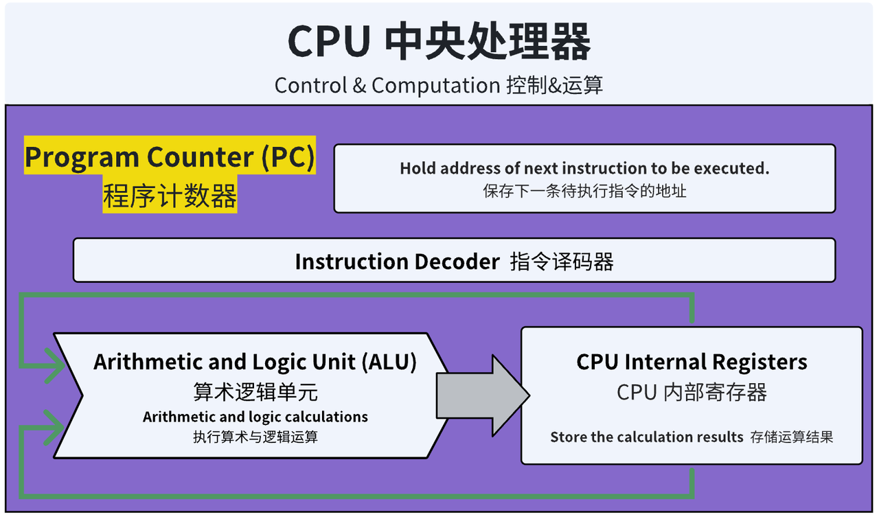Basic Concepts and Architecture of MCU