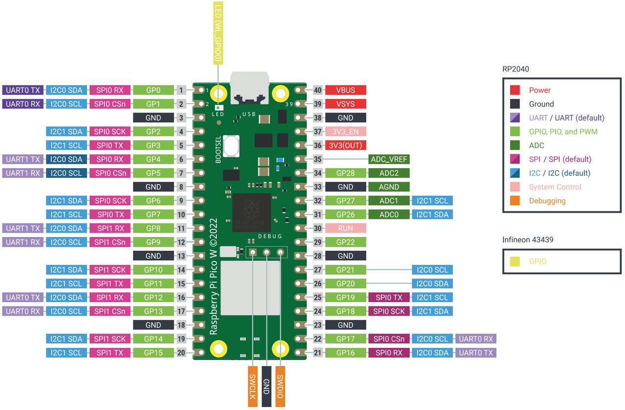 Introduction to the IO Port Functions of Raspberry Pi Pico