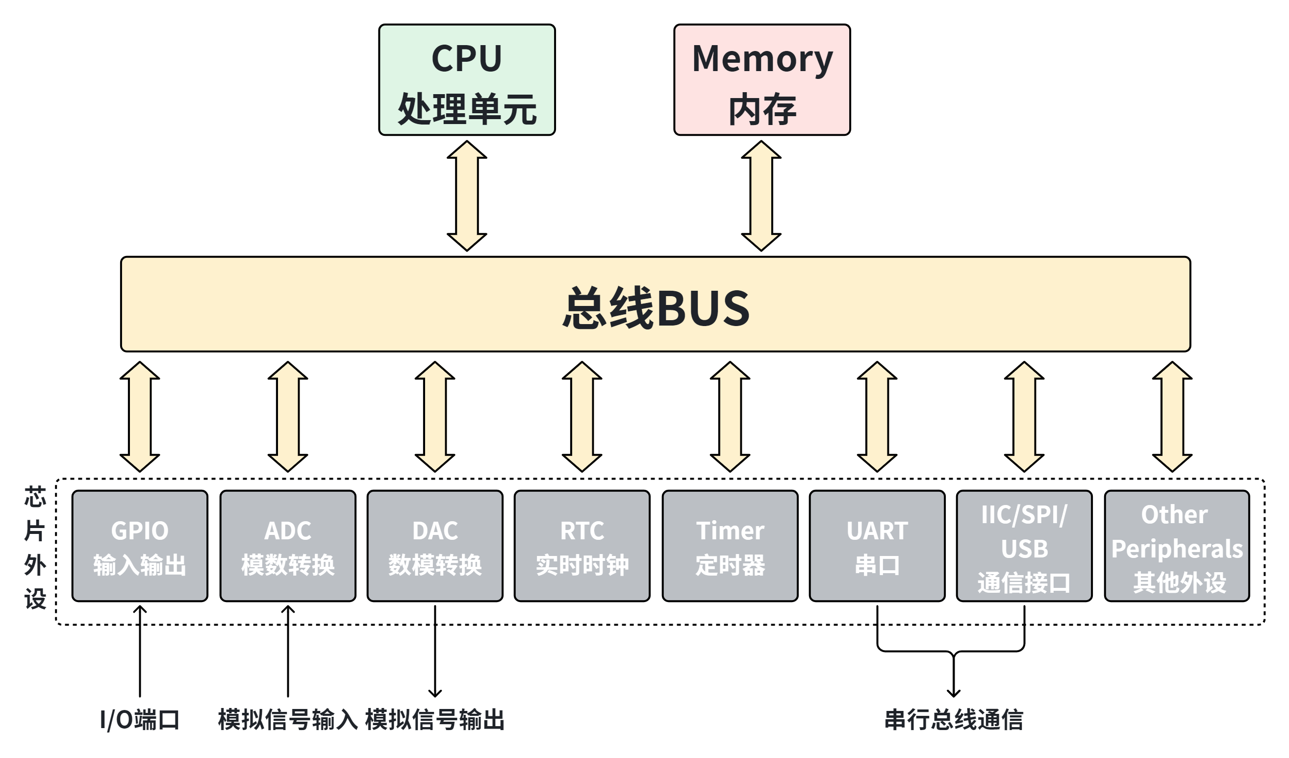 Basic Concepts and Architecture of MCU