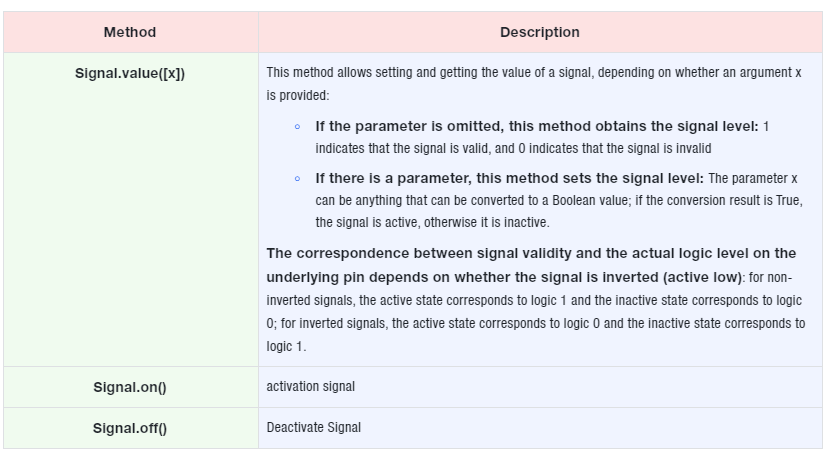 2. Other methods of the machine. Signal class