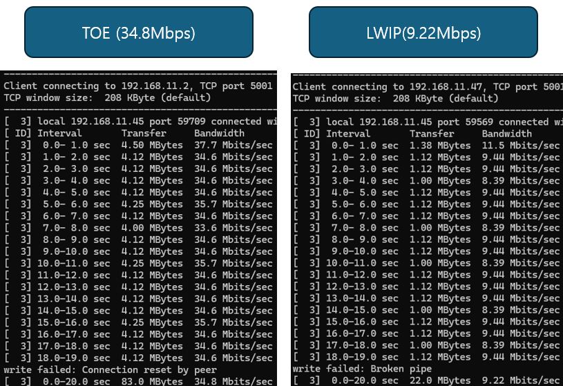 Test Result - Standard iperf test