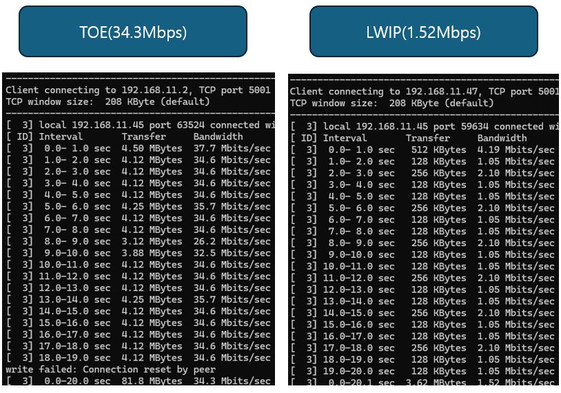 Test Result - iperf test under Ping flood attack