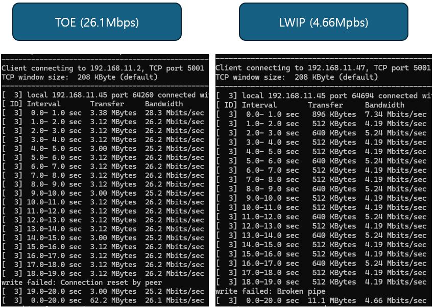 [ESP32-S3] Geekble Nano TOE VS LWIP Iperf Performance Test, Test Conditions