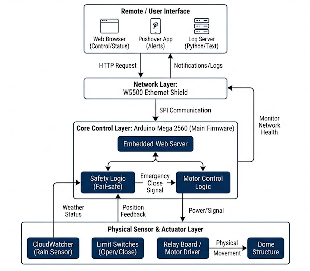 System Architecture (EN)