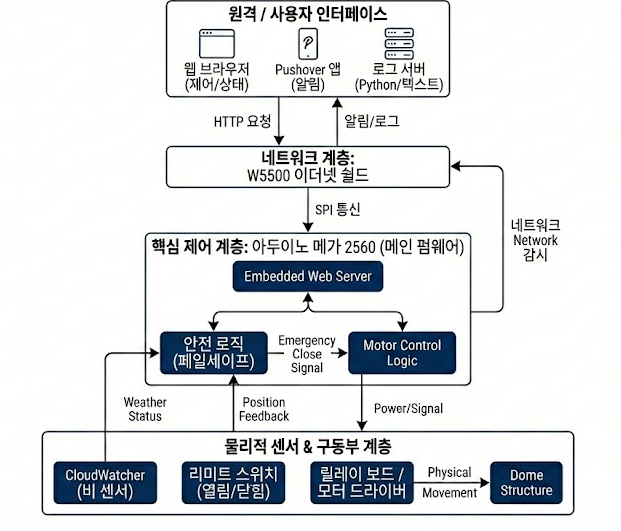 시스템 전체 구성 (KR)