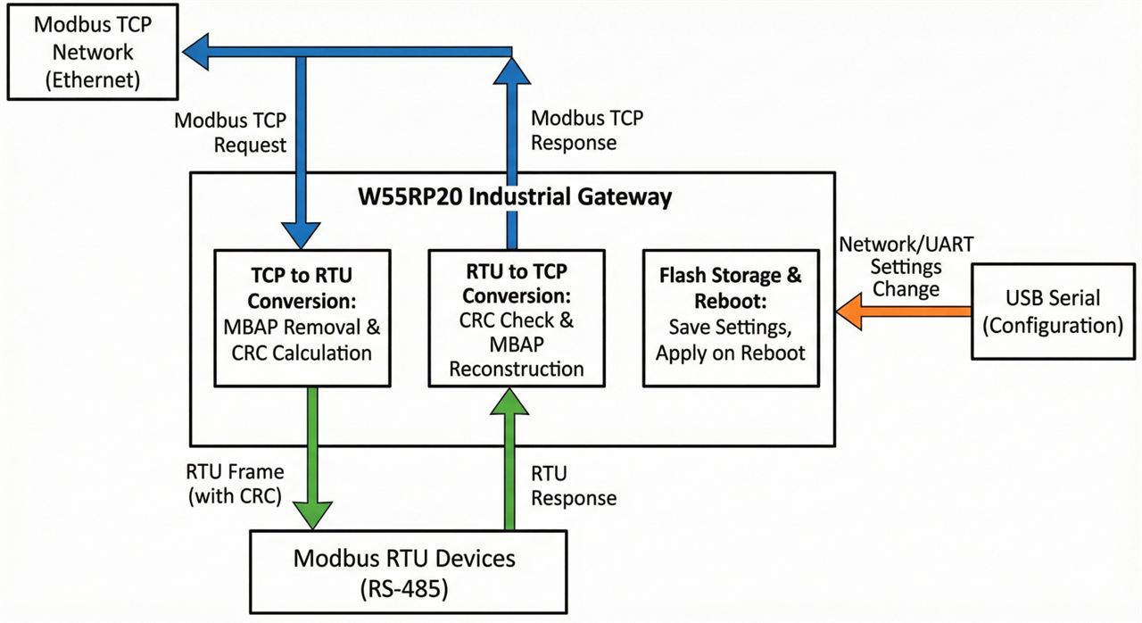 What the project does
