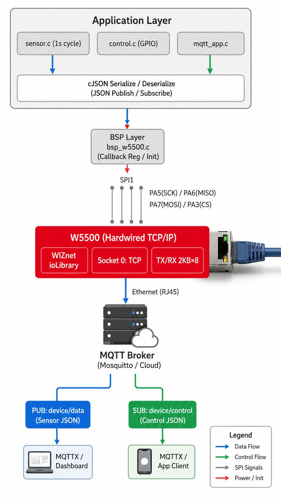 W5500-STM32-cJSON, Architecture