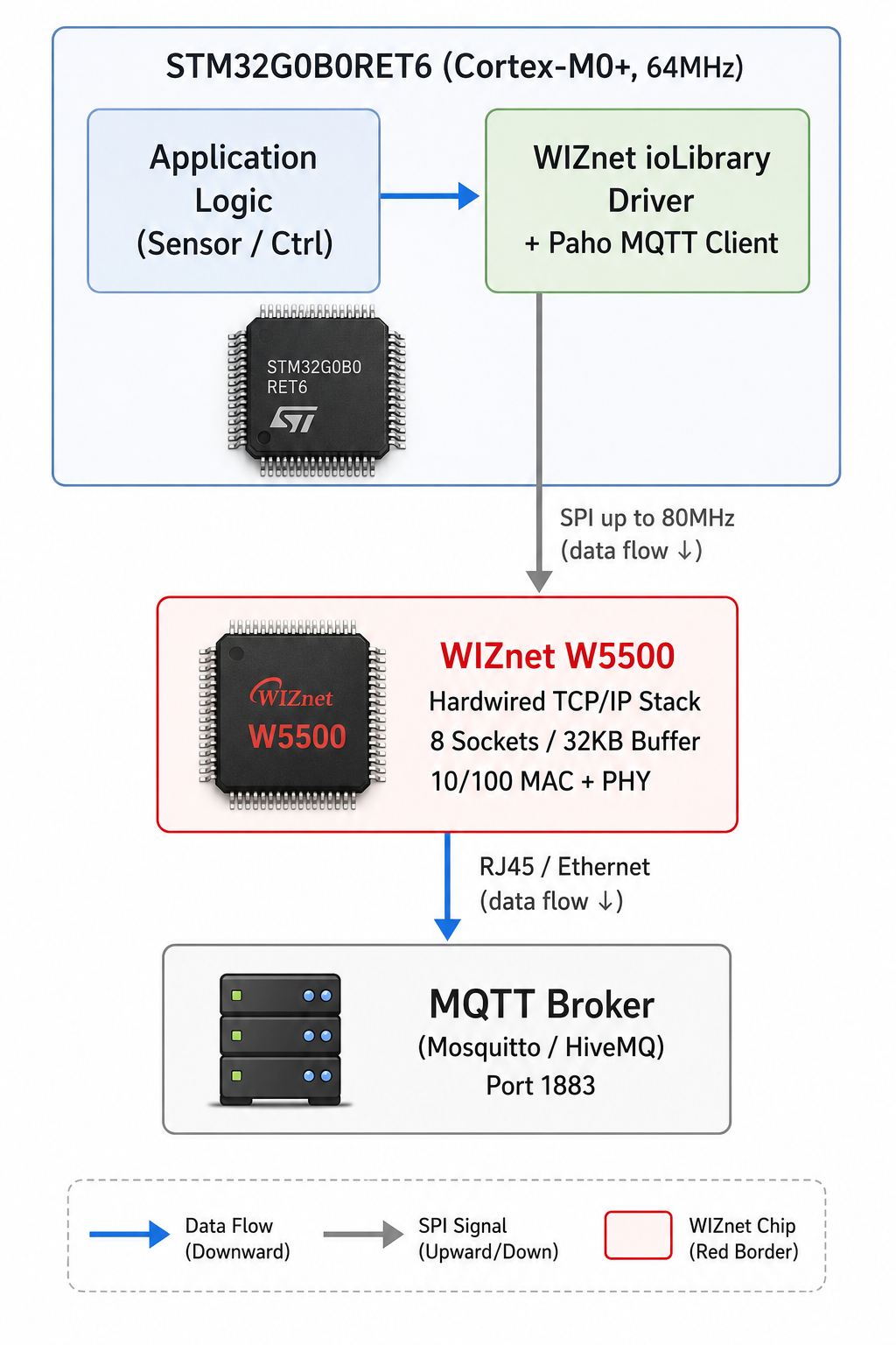 STM32_MQTT_Project, 아키텍처