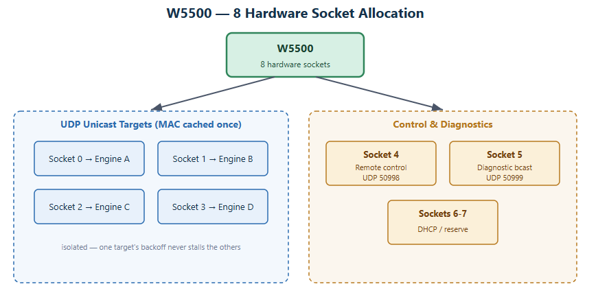 W5500 and FreeD-to-UDP Architecture