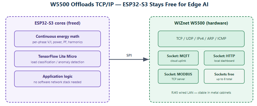 W5500 + ESP32-S3 + ATM90E36A 아키텍처