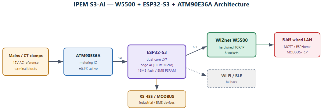 W5500 + ESP32-S3 + ATM90E36A 아키텍처