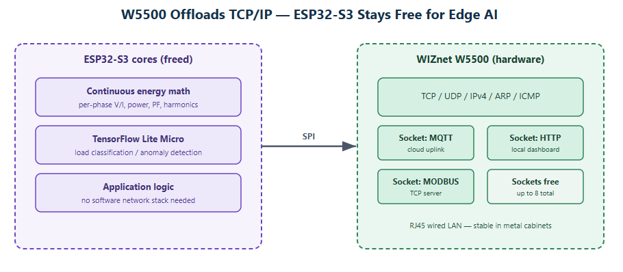 W5500 + ESP32-S3 + ATM90E36A Architecture