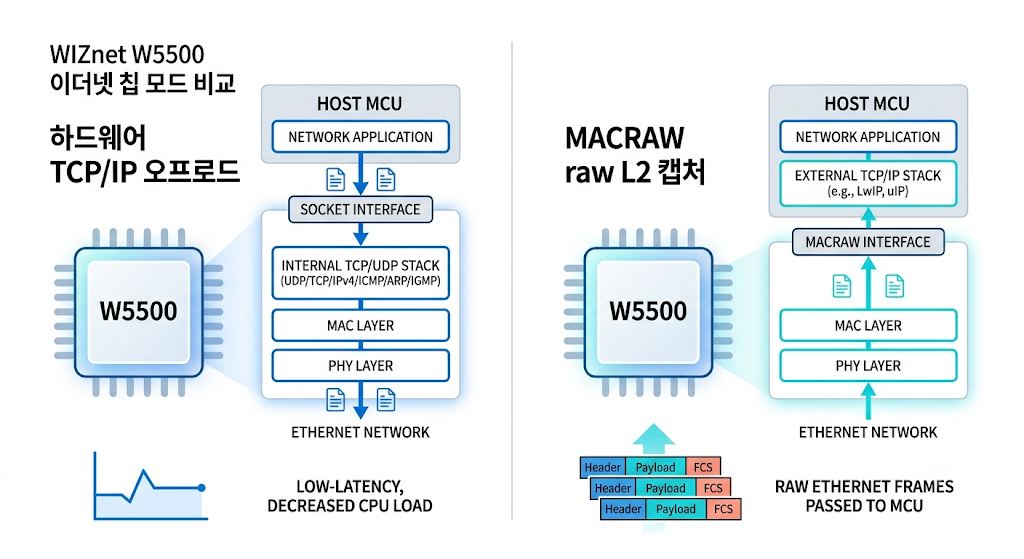 0. 핵심 기술/부품 — WIZnet W5500과 MACRAW 모드