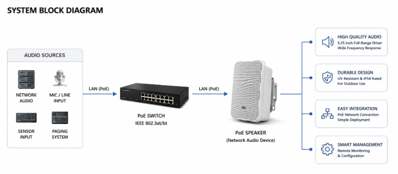 Building a PoE Network Speaker with the W55RP20, Hardware Specifications